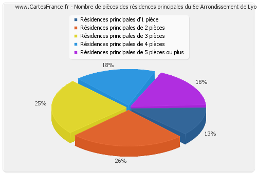 Nombre de pièces des résidences principales du 6e Arrondissement de Lyon